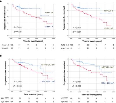 Metabolic bulk volume from FDG PET as an independent predictor of progression-free survival in follicular lymphoma